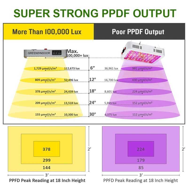 SEAMETAL 3000W LED Grow Light Full Spectrum Indoor Plants Growing Light Tent 8h/12h/16h/20h Timer Auto On/Off Phyto Growth Lamp Y240816