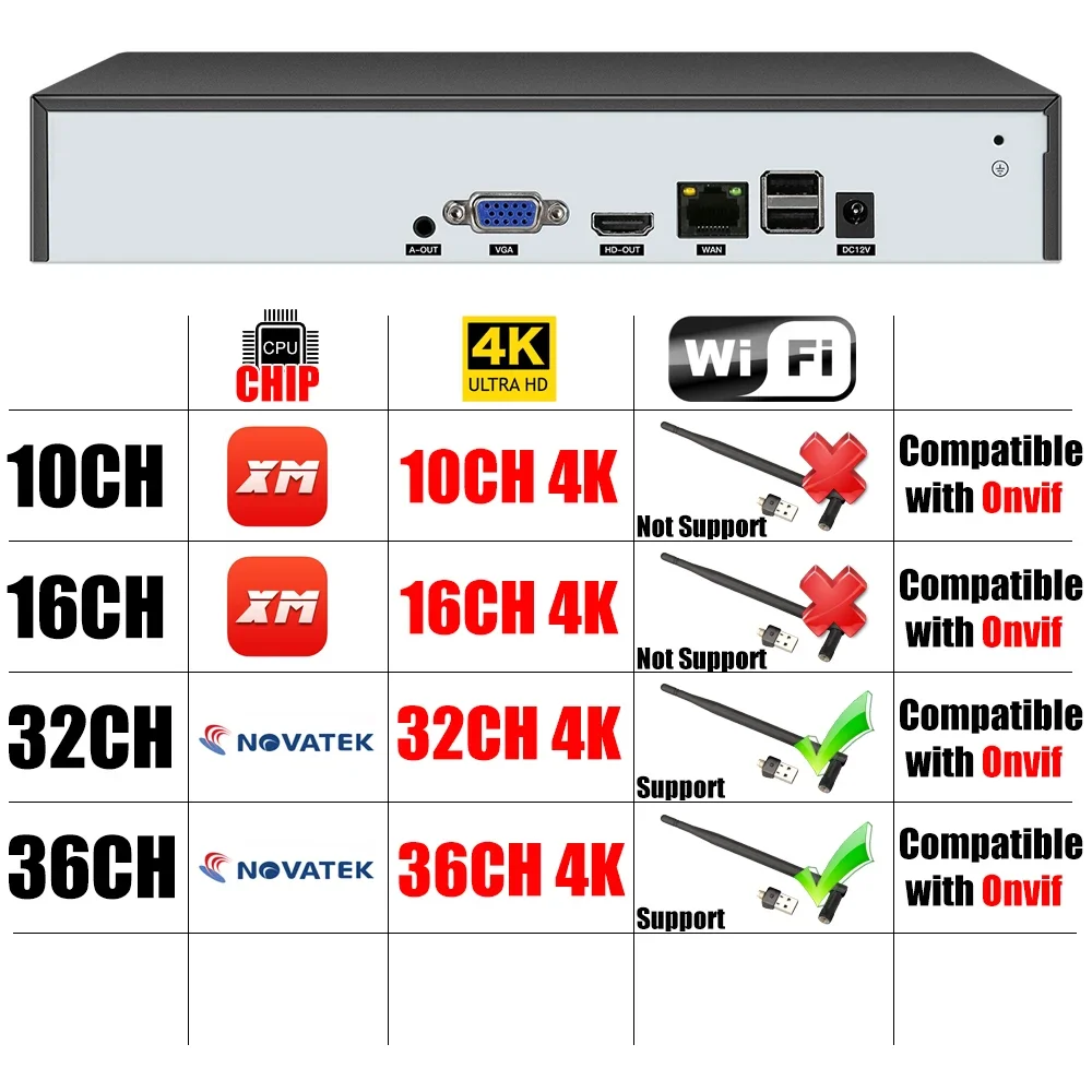 36CH 8MP/4K 5MP NVR H.265 4K NVR DVR Video Recorder IP Camera Surveillance Security CCTV System Support 1 HDD 8TB Port