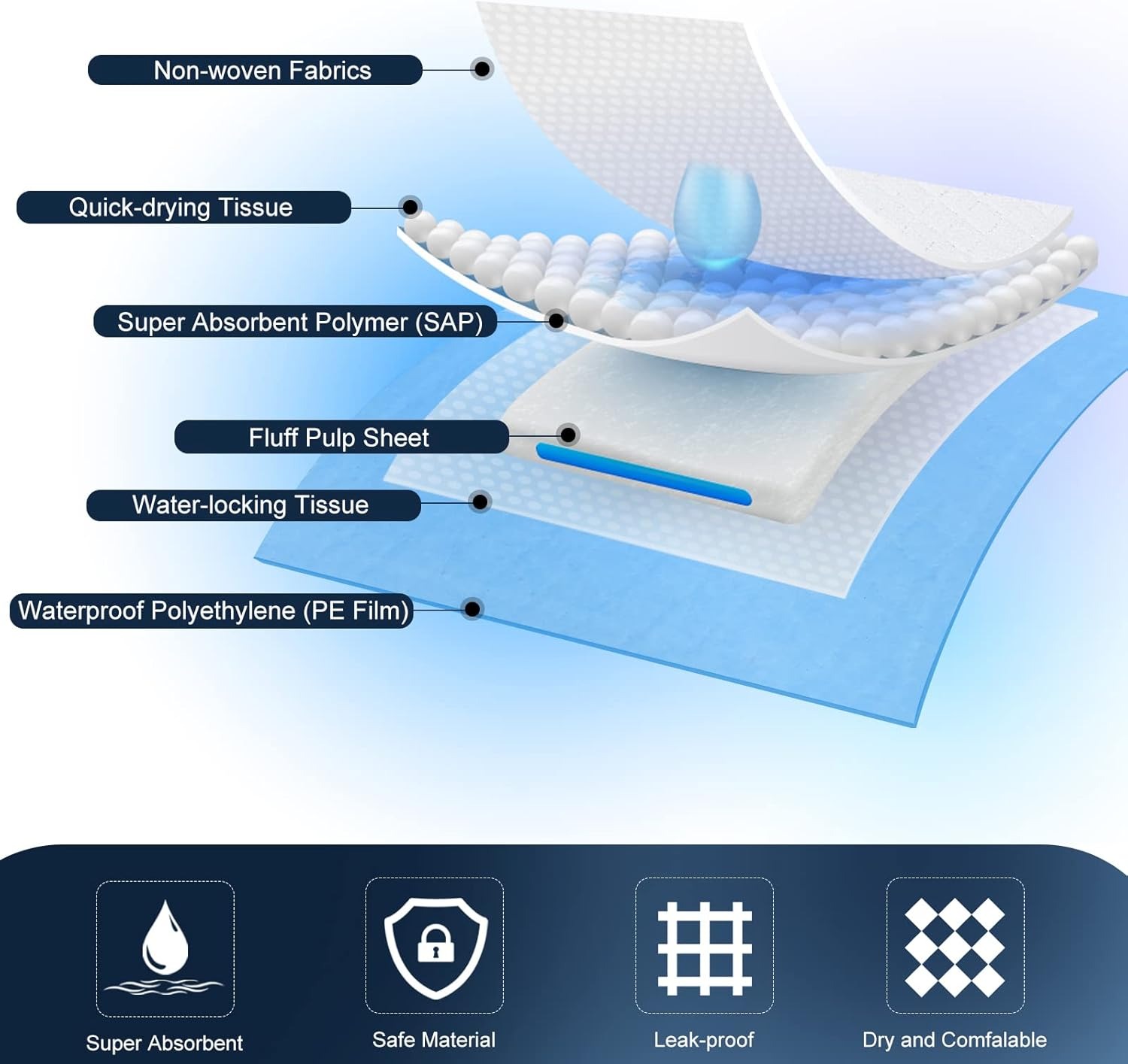 XXL thickened 6-layer reabsorbing 76.2cm x 91.4cm pet training dog pad, super large polymer leak proof quick drying small dog pad, disposable pad for 