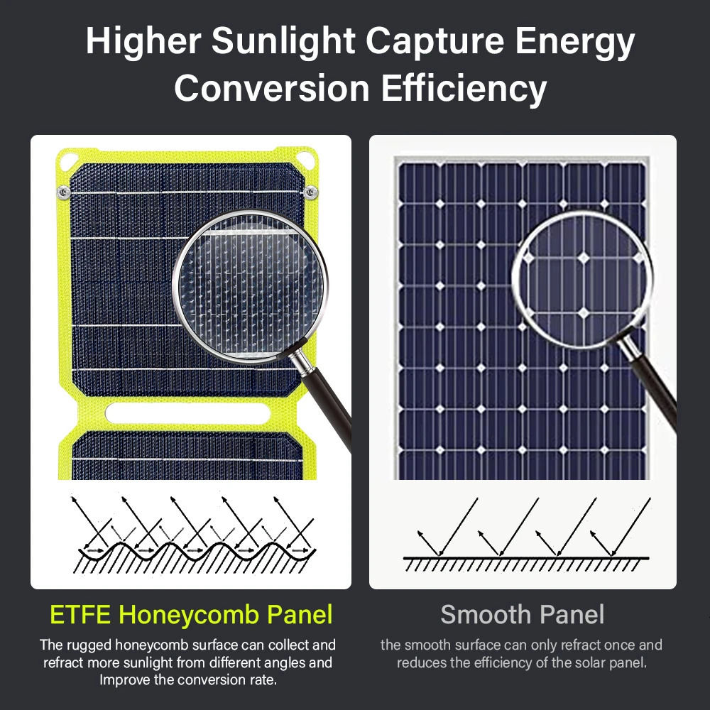 JMUYTOP Outdoor powerful Portable Solar Panel 5v 21w 40W battery phone charger PD 20w 30 9V 12V For USB A C Power bank 240711