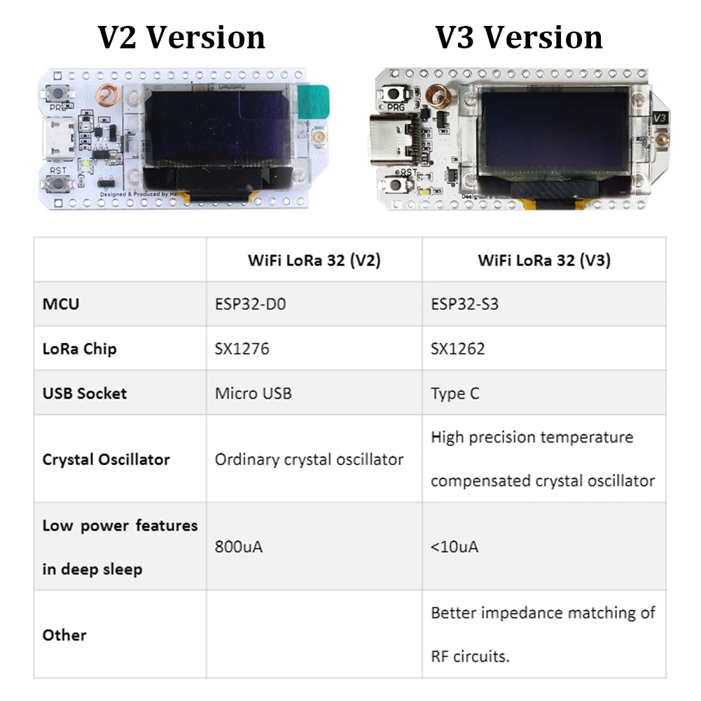2x ESP32 LoRa V3 Development Board SX1262 0.96 Inch OLED Display Blue-tooth WIFI Lora Kit for Arduino IOT Smart Home 868/915MHz