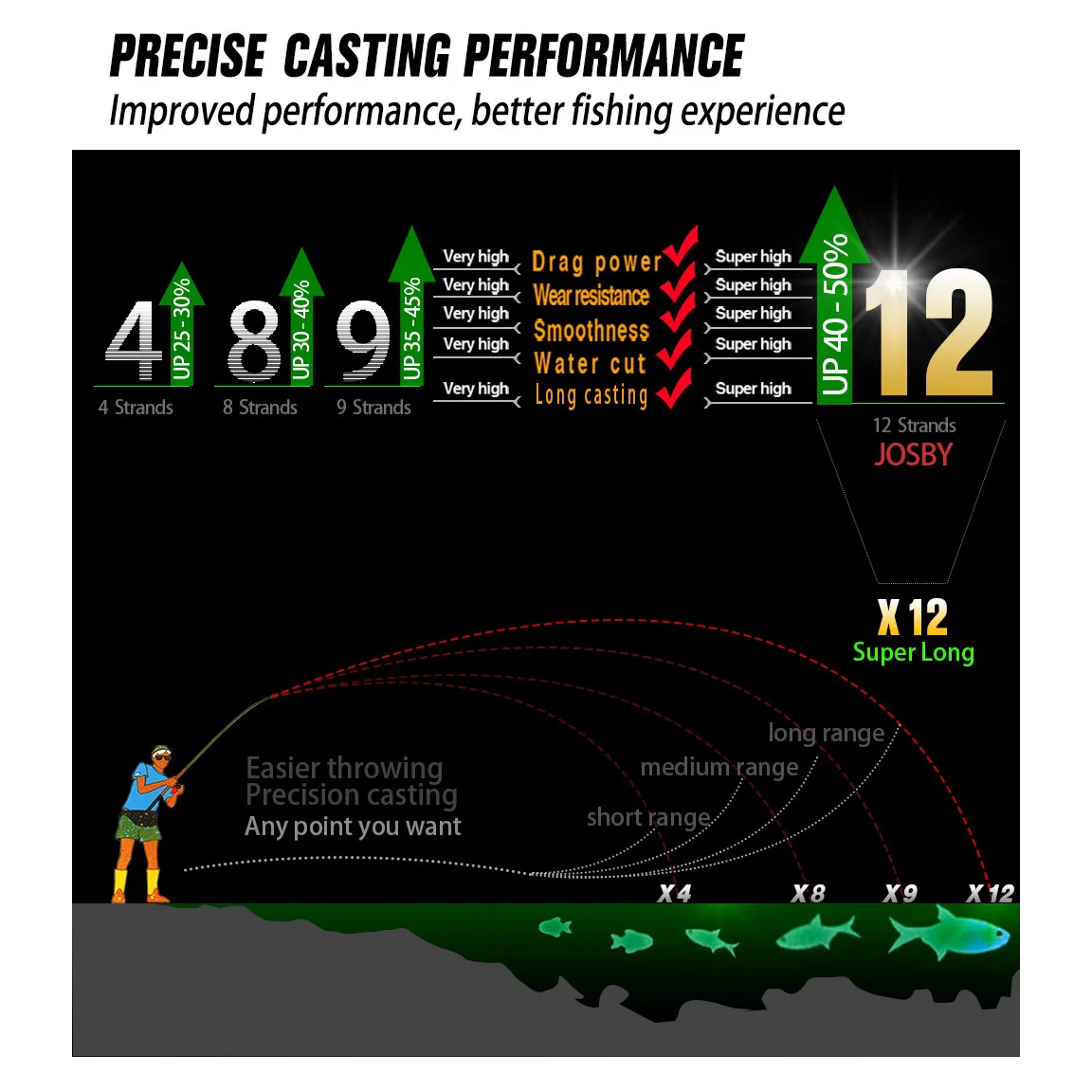 JOSBY 9 Strands Fishing Line 1000/500/300/100M 100%PE X9 Super Strong Smooth Seawater Carp Multifilament Braided Wire Pesca