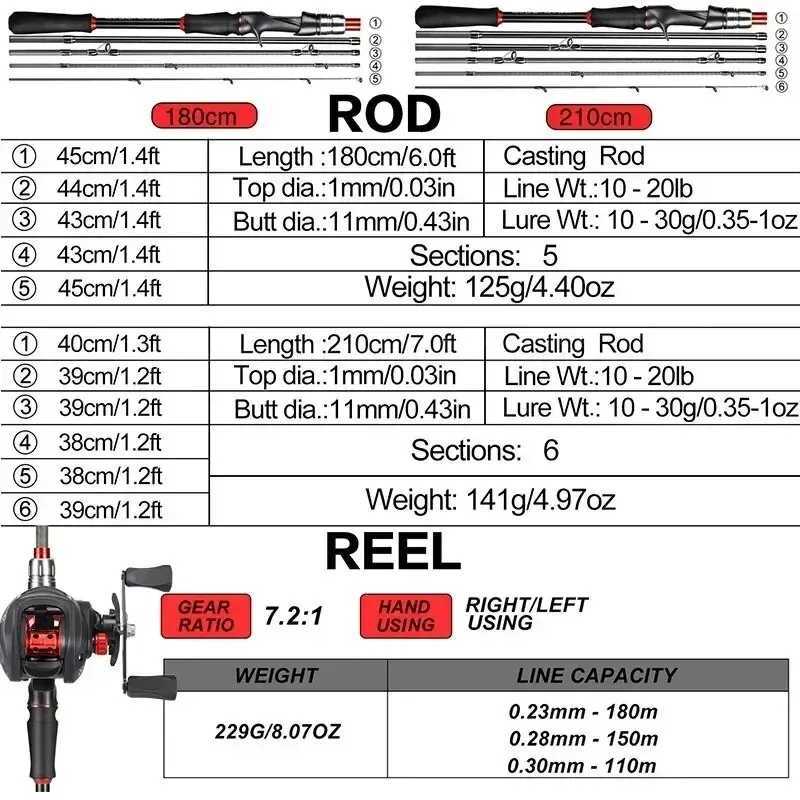 Sougayilang casting fishing rod reel set 1.8/2.1m Caen fiber casting fishing rod and reel with a maximum drag of 8kg equipped with low-frequency Parke