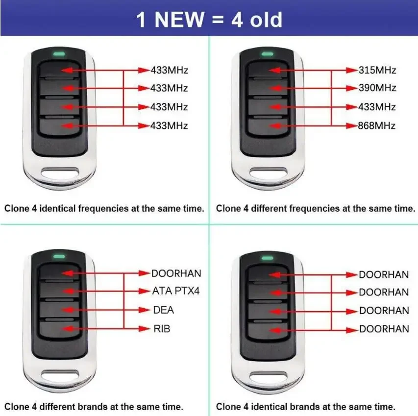 For ROPER NEO10 NEO20 NER2DCS NER1DCS Garage Door Remote new Control 2025 433.92MHz Rolling Code Compatible With ROPER Remote Control