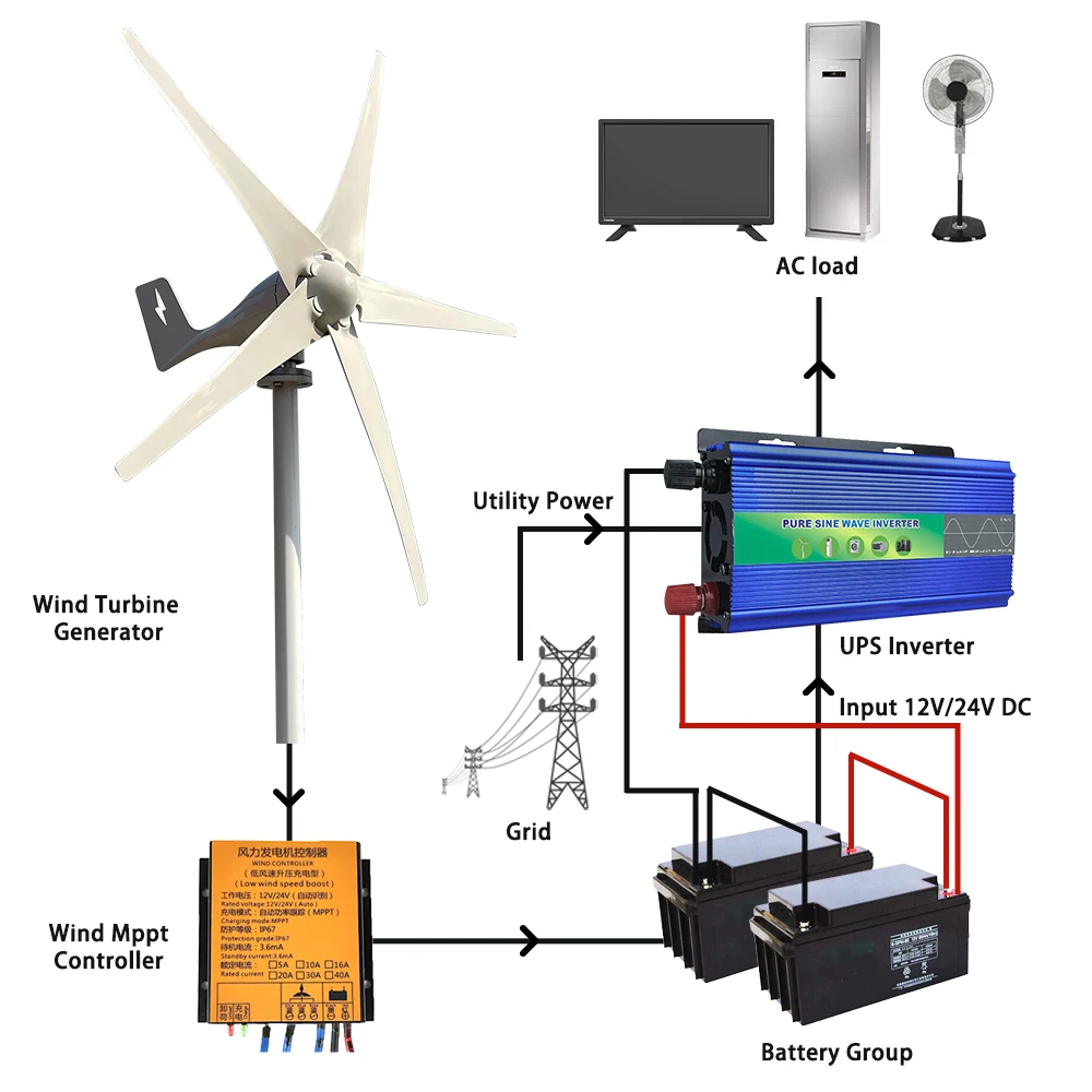 3000W 5 Blades 4000W 6Blades Free Energy Wind Energy HIGH Efficient 12V 24V 48V Wind Turbine Generator With Controller