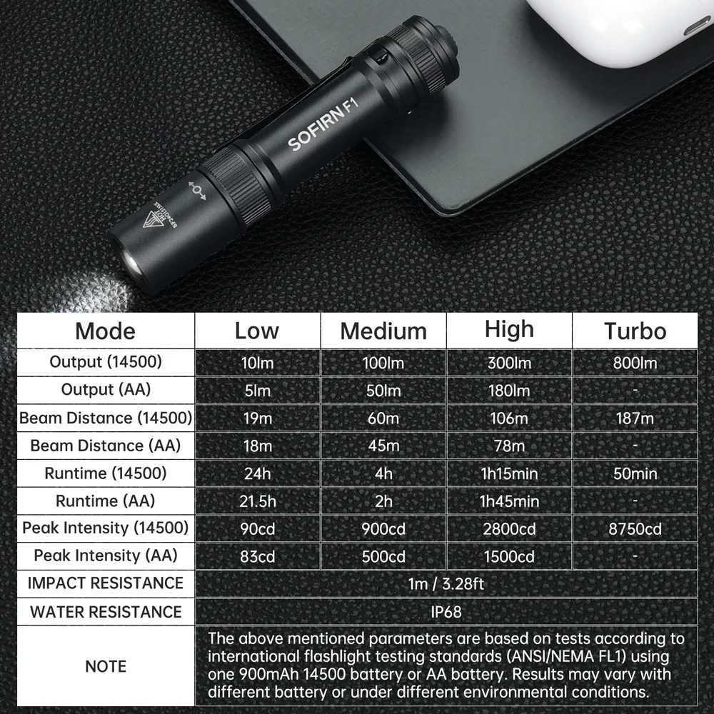 Sofirn Mini F1 Zoomable 5000K Penlight 800lm 14500 AA EDC LED Flashlight USB C Charging 519A Flashlight with Tail Light Switch X241109