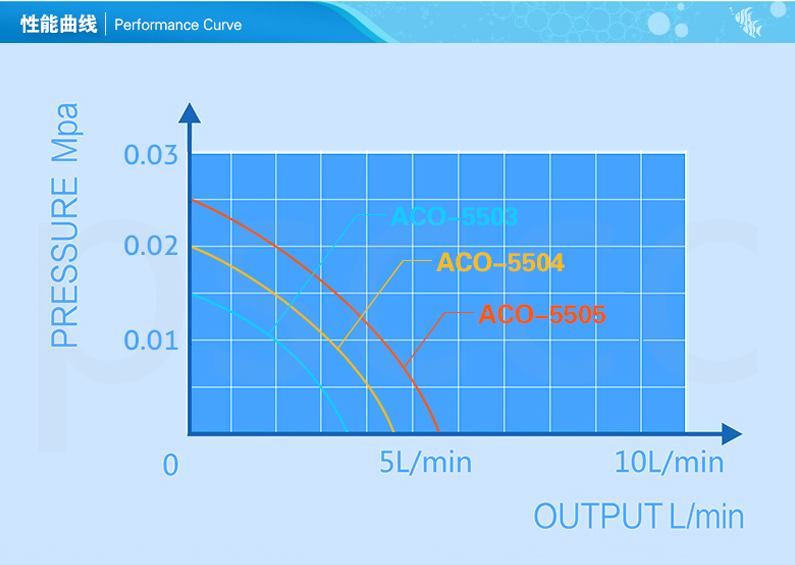 Super quiet and high power Hailea ACO 9601 9602 9610 5501 5503 5504 5505 Aquarium Air Pump Fish Tank air compressor. Oxygen pump