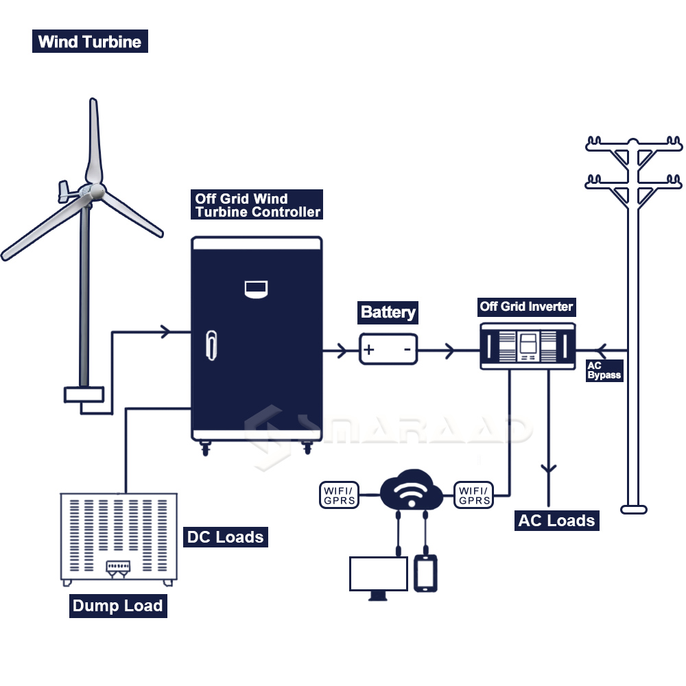 SMARAAD More Powerful 5000W Horizontal Wind Turbine Generator Windmill With Free MPPT Charger Controller and Off Grid Inverter