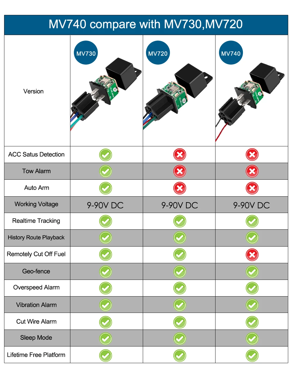 Mini GPS Relay 2025 GPS Tracker Car MiCODUS MV720 9-90V new Cut Off Fuel Vehicle Tracker Vibrate Overspeed Alert Free APP PK CJ720 ST907