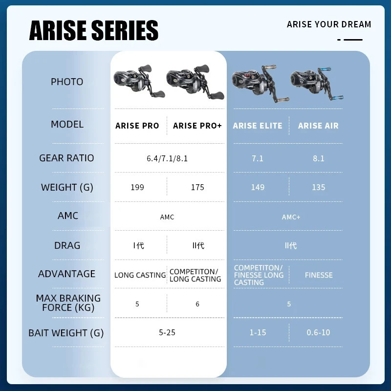 Haibo 23 ARISE PRO/PRO Baitcasting Fishing Reel 11B1RB 6.4 1-8.1 1 Freshwater Sea Carretilha De Pesca Long Casting Snakehead 240415