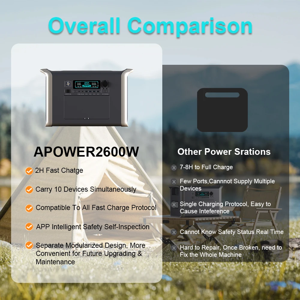2400W 2000W Camping Solar Power Station 1000W 500W Portable LiFePo4 Battery Solar Generator AC Power bank Backup Energy Storage