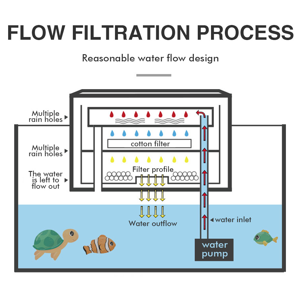 Aquarium Fish Tank Fishbowl Water Curtain Filter Box 3in1 Level Upper Filter Trickle Box Water Circulation Purifier Filter Mute