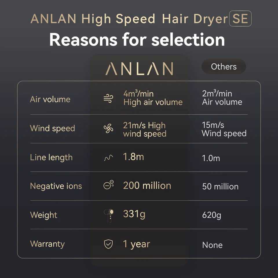 ANLAN High Speed Hair Dryer SE 200 Million Negative Ions Care Hair 110000 Rpm Chuitsk Drying Ultralight Professional Hair Dryer W250718