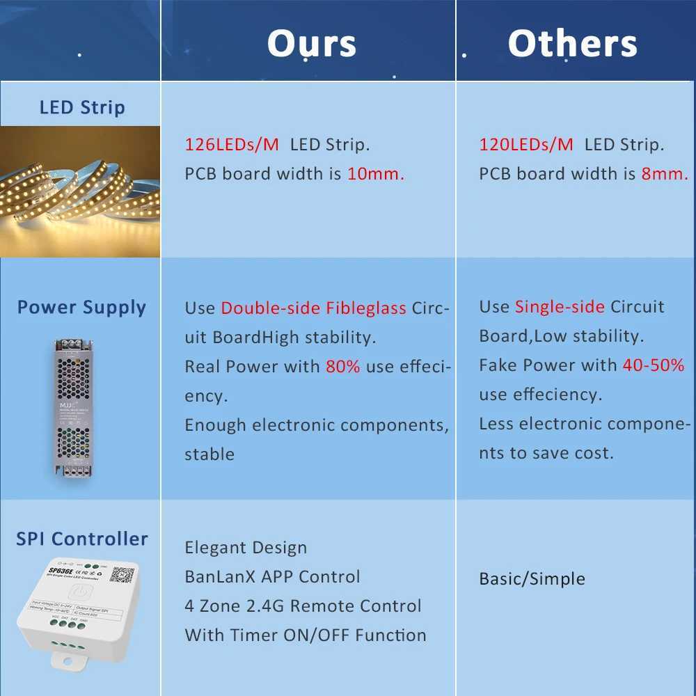 Sequential Led Strip 24v 10M 15M 20M 2835 WS2811 Horse Running LED Ribbon Flowing Water Tape Light with SP636E RF APP ControllerLX241023