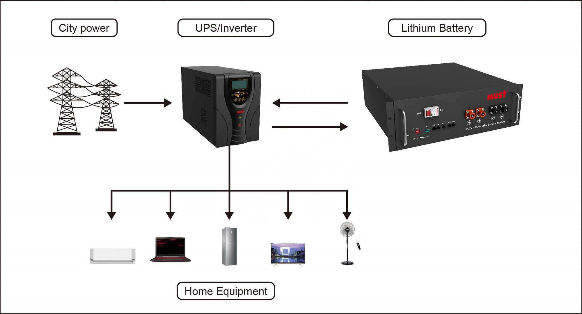 high cycle life 200 ah lithium battery 48v 100ah home battery storage with built in circuit protection