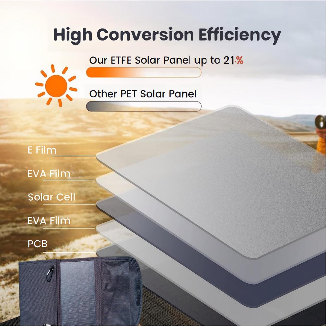 10W 20W Portable Solar Panel Charger Photovoltaic Cells with Dual USB 5v Output Waterproof ETFE Monocrystalline for Smartphone Camping Lights Power Ba
