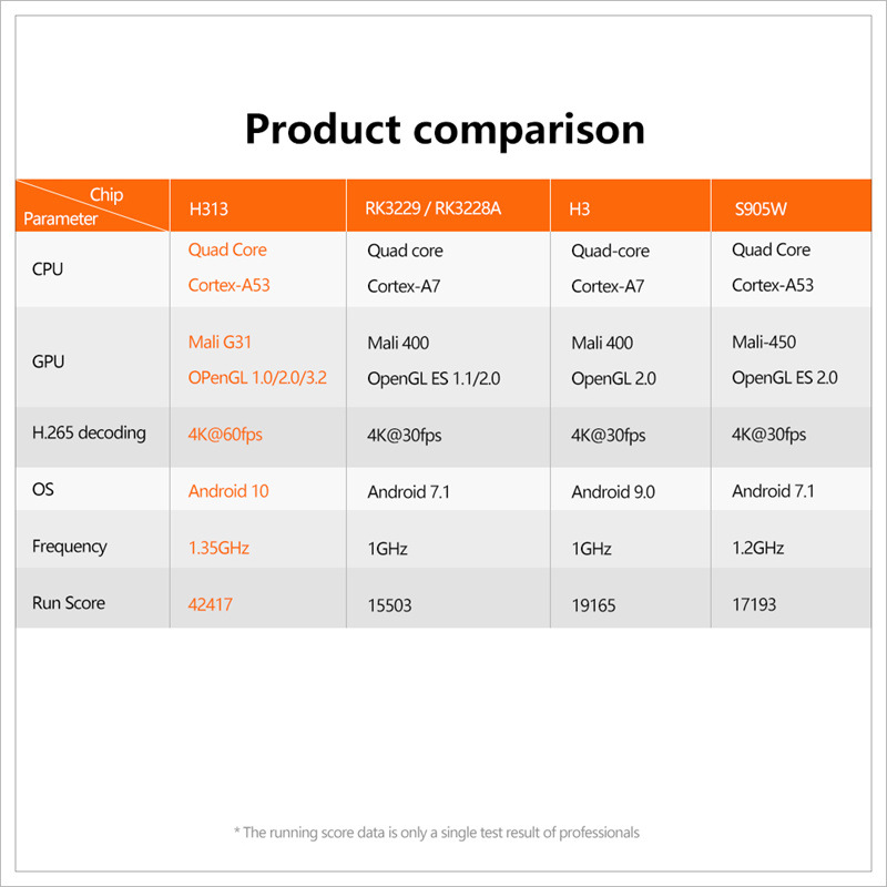 X96Q Android 10 Smart TV box Allwinner H313 Quad Core 4K 60fps 2.4G Wifi Google Youtube 1G+8G/2+16G Media Player EU US UK AU plug