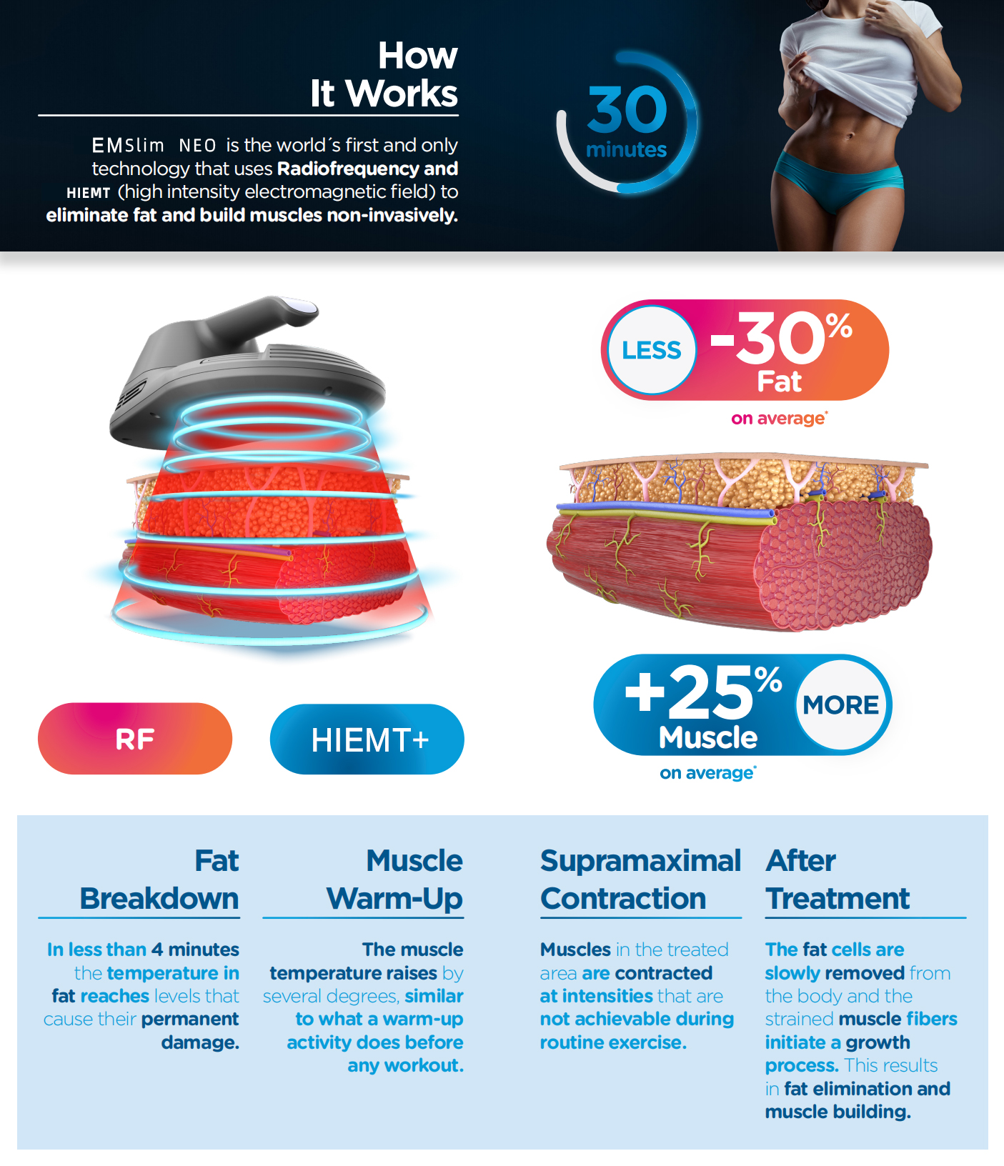 2022 4 Handles 7 Tesla Slimming Machine HIEMT EMSlim HI-EMT RF Fat Removal Body Slimming EMS Muscle Building Machine