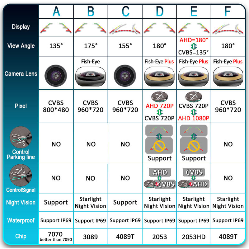 Universal AHD 180 Degree Fish Eye Lens Starlight Night Vision Vehicle Rear/Front View Camera visible Car Reverse backup Camera