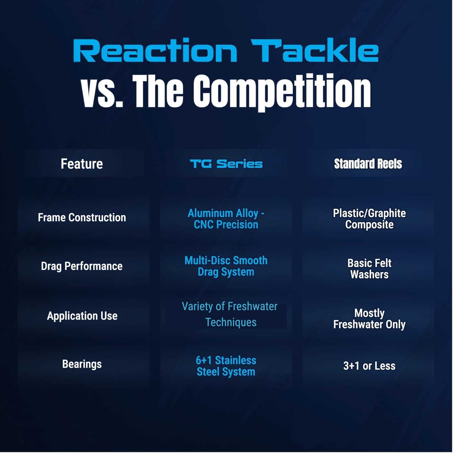 Reaction Tackle HighPerformance Fishing Reels Spinning Reel Series Lightweight Durable with Smooth Drag System W250904