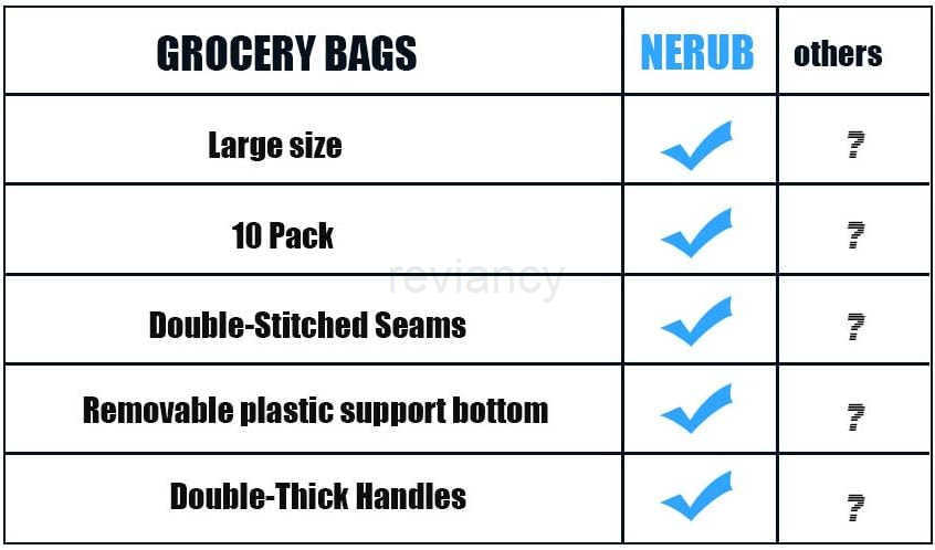 10 Pack Reusable Reinforced Handle Grocery Bags Heavy Duty Large Shopping Totes with Thick Plastic Bottom can hold 40 lbsW250904