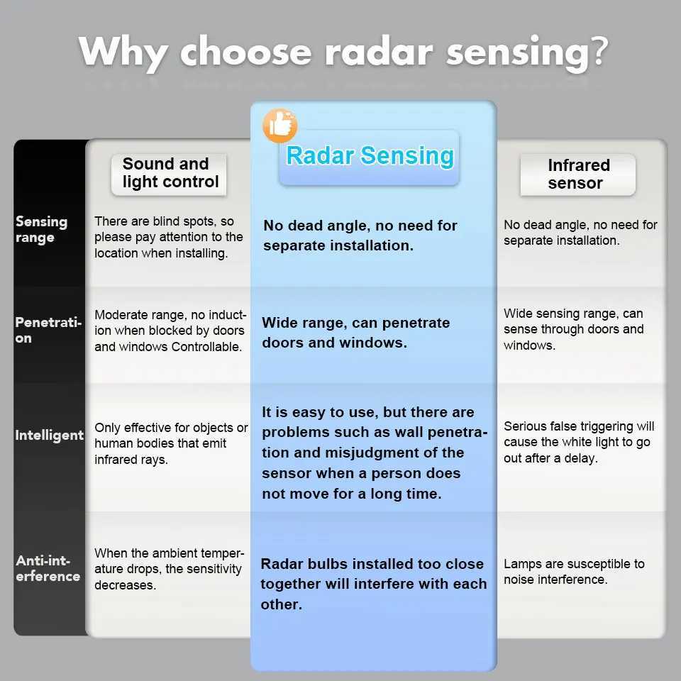 4PCS Radar Motion Sensor Light Bulb B22 220V 6W 9W 12W 15W 18W 20W Auto ONOFF LED Night Light Bedroom Garden LED Bulbs For Home C250917