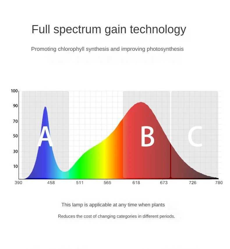 E27Full Spectrum Indoor Grow Light Plant Lamp Growth Bulb Phyto for Succulent Flowers Seeds Bonsai Cultivated C250919