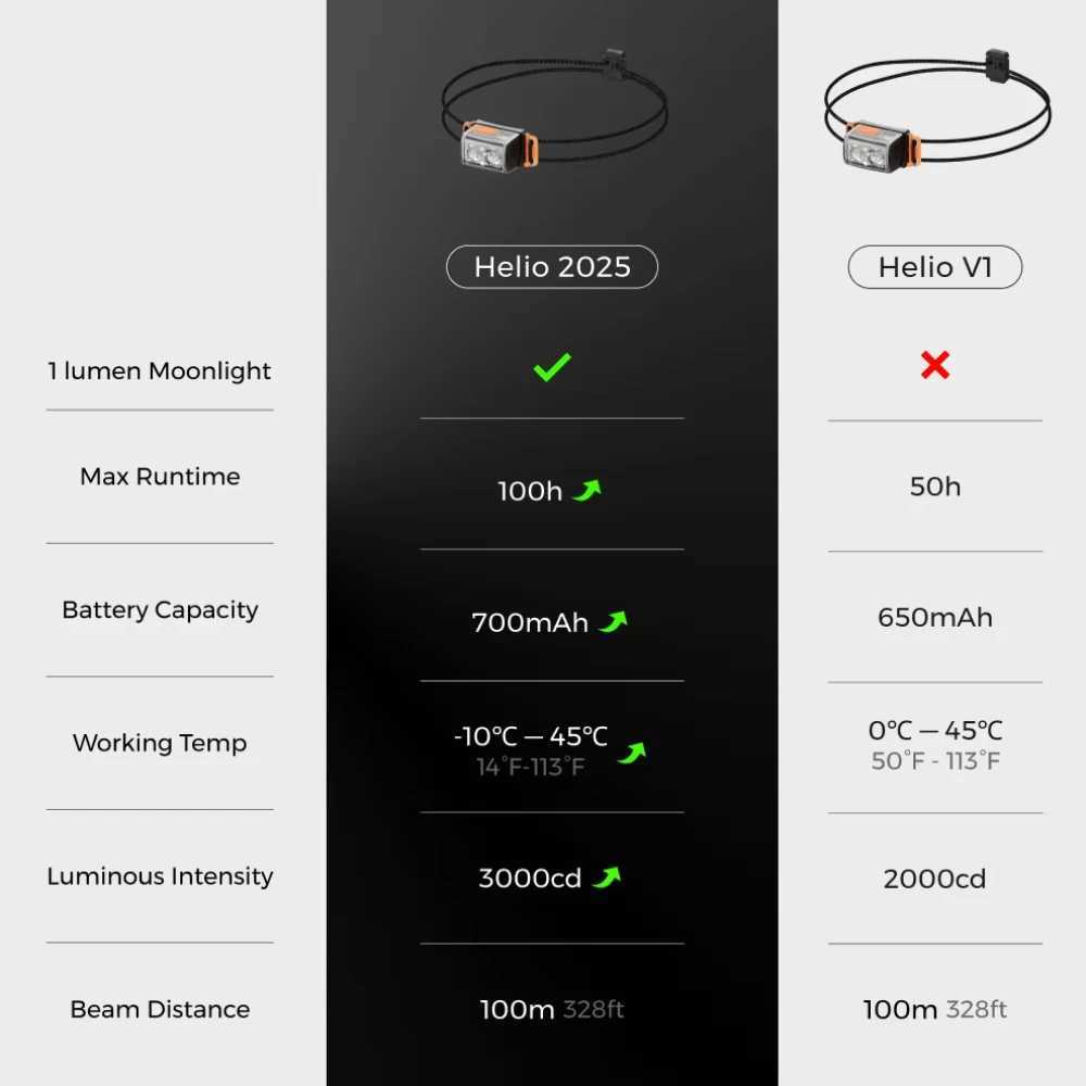 FLEXTAIL TINY HELIO 600Z Headlamp Headlight with Replaceable 700mAh Battery for Outdoor Camping Fishing Hiking Riding 2025 J250925