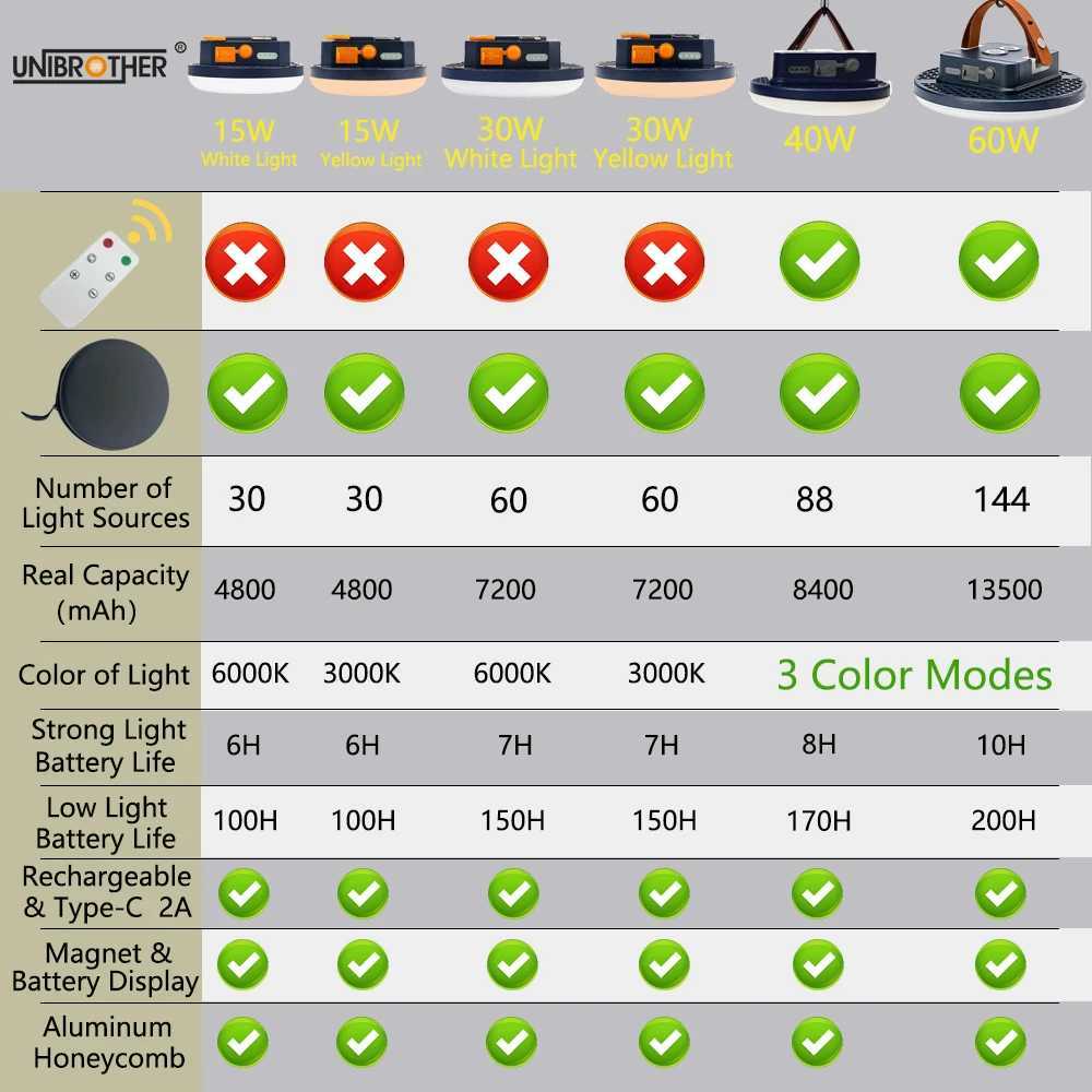 Remove Control Camping Lantern Outdoor Camping Light Rechargeable Flashlight Strong Light Portable Lanterns Power Bank Tent Lamp C250925