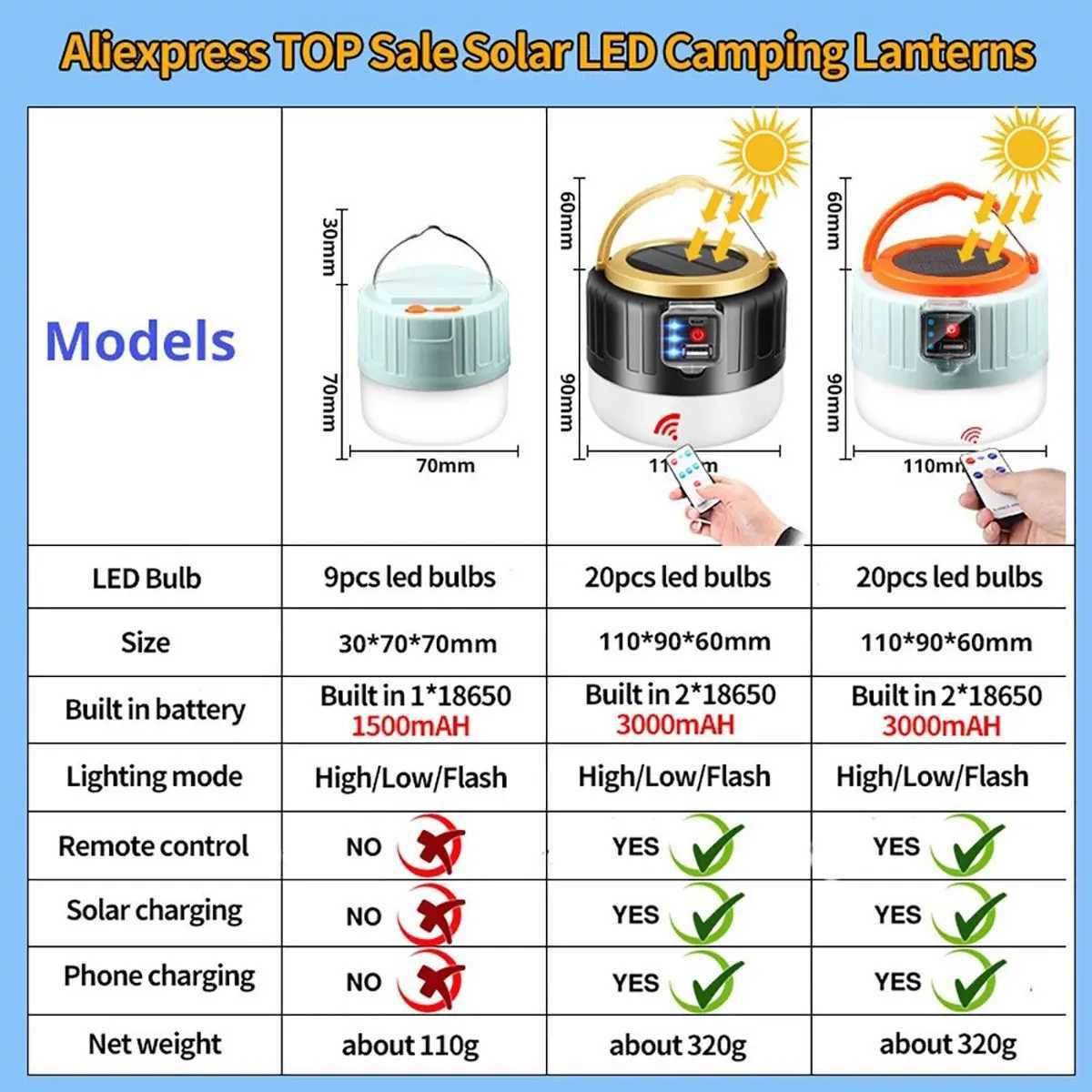 Outdoor Solar LED Camping Lights USB Reaching Tent Portable Lanterns Emergency Lights For Fishing Barbecue Camping Lighting C250925