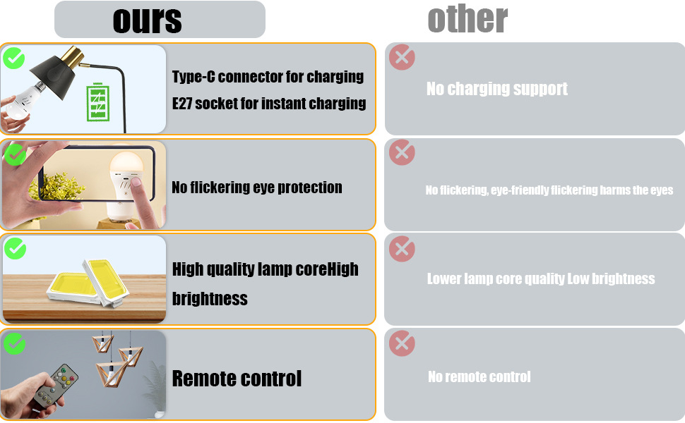 7W Rechargeable Emergency Light Bulb E27 Base-USB/220V Dual Charging Backup Emergency Light for Car/Home/Outdoor CM16