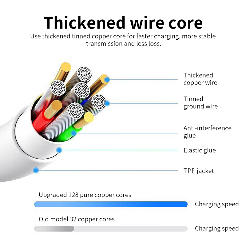 USB A Male to USB C Female Charger Adapter Cable - High-Speed Data Transfer
