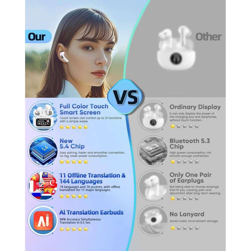 AI Translation Earbuds Real Time with 144 Languages 11 Offline & Touch Screen, iOS/Android App Compatible, 3-in-1 Bluetooth 5.3 Translator Headphones 