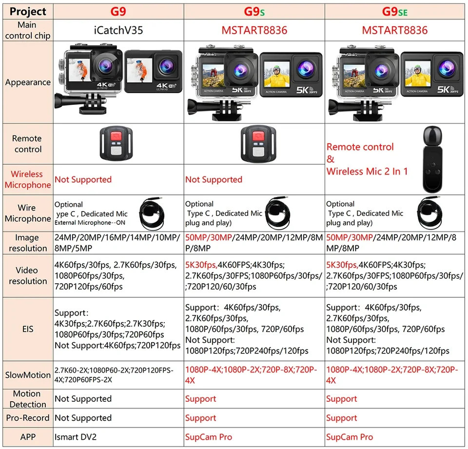 G9SE Action Camera 5K30fps 4K60fps 50MP 2.0 Touch LCD EIS DVR Webcam Dual Screen Wi-Fi 170D Waterproof 30M 5X Zoom Sports Camera 250813