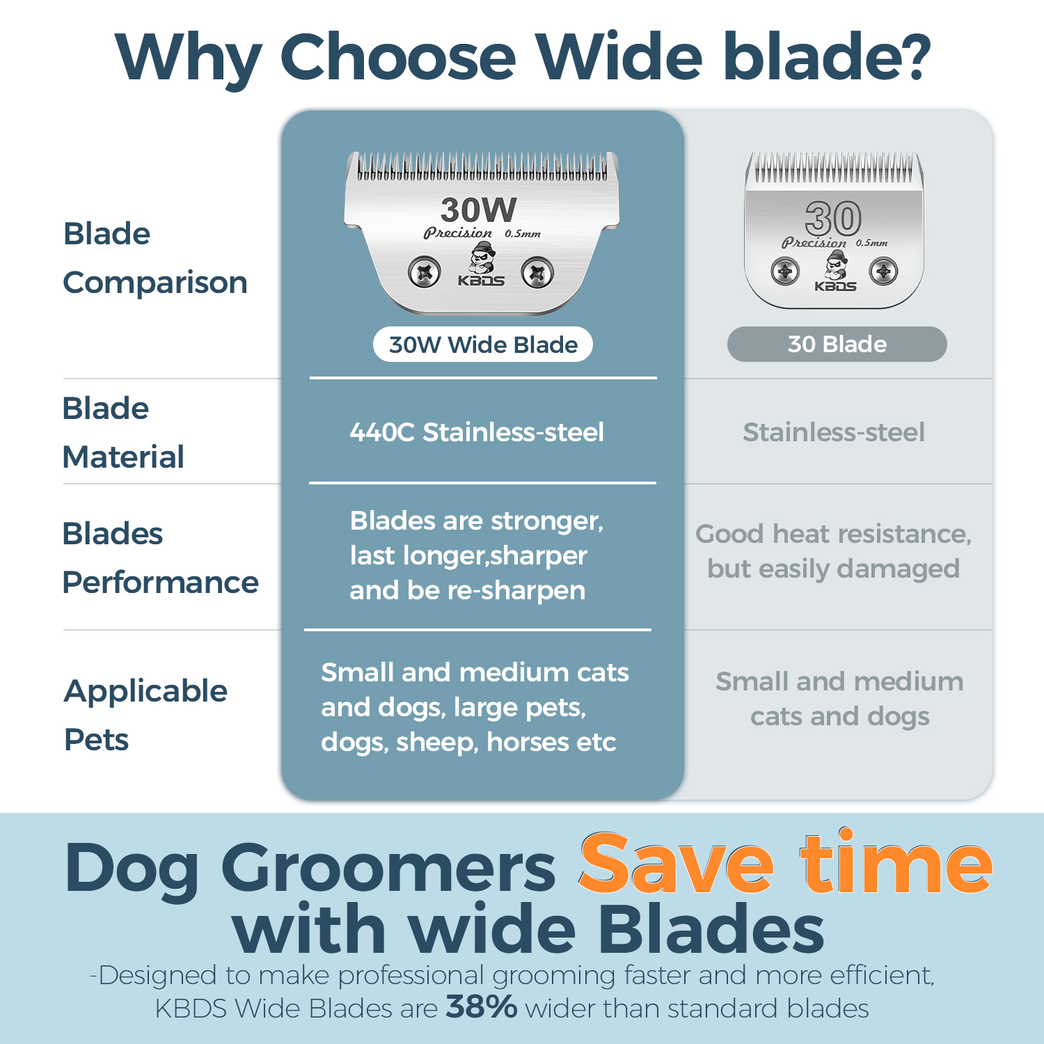 KBDS Detachable Ceramic Wide 30W Blade for Dog Grooming Cuts Length(1/50" - 0.5mm) Compatible with Most Andis, Oster, Wahl A5 Clippers(30W)