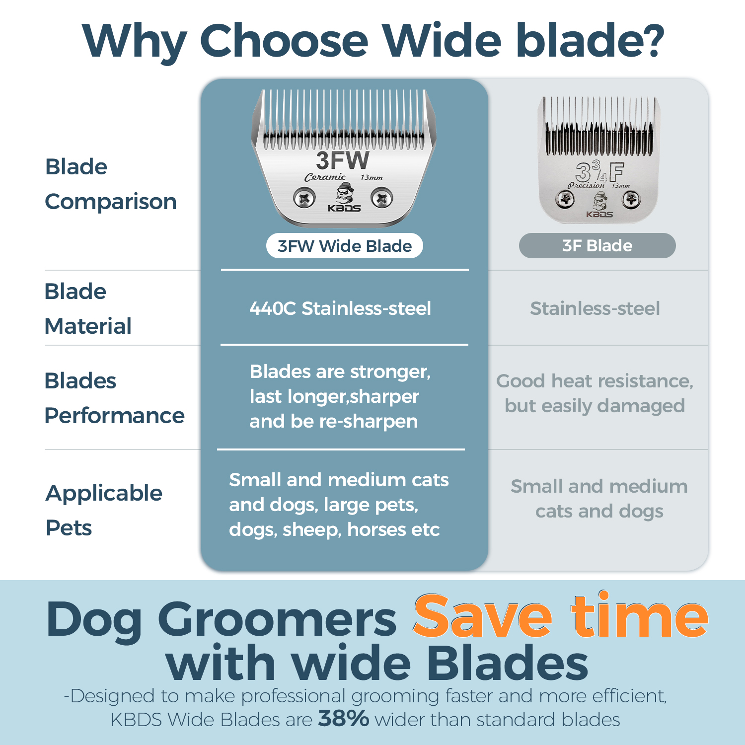 KBDS Detachable Ceramic Wide 3FW Blade for Dog Grooming Cuts Length(1/2" - 13mm) Compatible with Most Andis, Oster, Wahl A5 Clippers(Customizable
