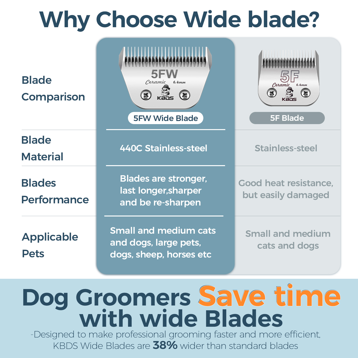 KBDS Detachable Ceramic Wide 5FW Blade for Dog Grooming Cuts Length(1/4" - 6.4mm) Compatible with Most Andis, Oster, Wahl A5 Clippers(Customizabl