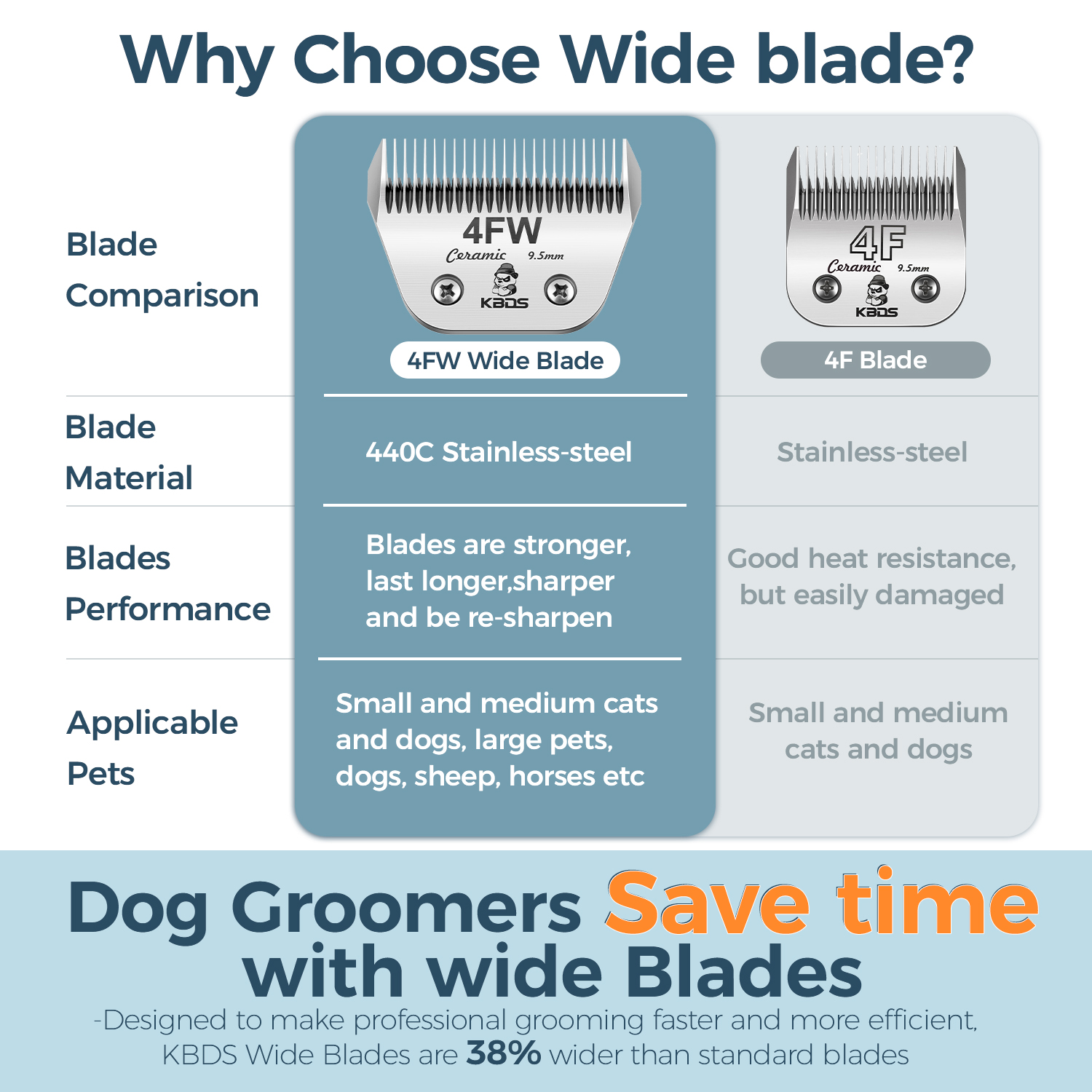 KBDS Detachable Ceramic Wide 4FW Blade for Dog Grooming Cuts Length(3/8" - 9.6mm) Compatible with Most Andis, Oster, Wahl A5 Clippers(Customizabl