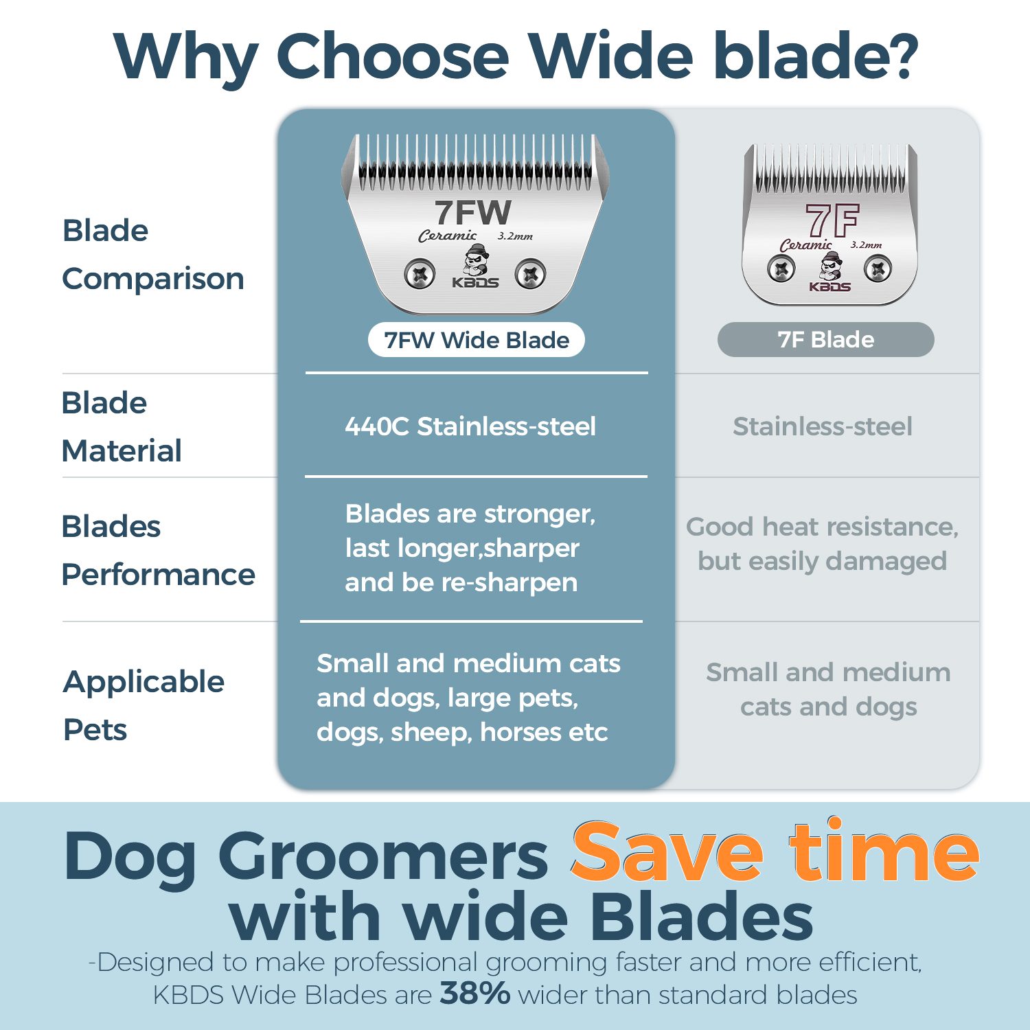 KBDS Detachable Ceramic Wide 7FW Blade for Dog Grooming Cuts Length(1/8" - 3.2mm) Compatible with Most Andis, Oster, Wahl A5 Clippers(Customizabl