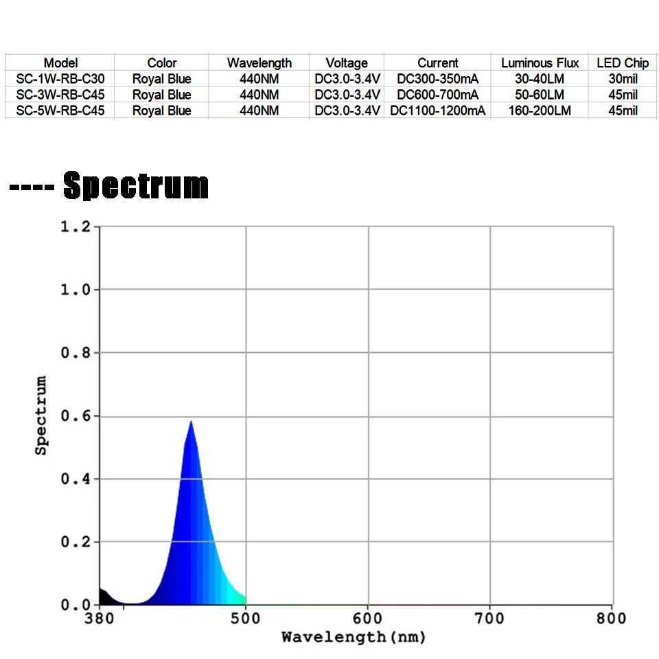 10Pcs Royal Blue LED Grow Chip 440nm Light Beads 1W 3W 5W Emitter Blub LED Chip For Indoor Aquarium Plant GrowXJ250526