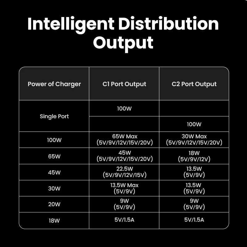 UGREEN 100W 2 In 1 USB C to USB C PD Fast Charging for iPhone 15 Pro Galaxy S24 Laptop 5A USB Type C Charging Cable 2 in 1 USB C251203
