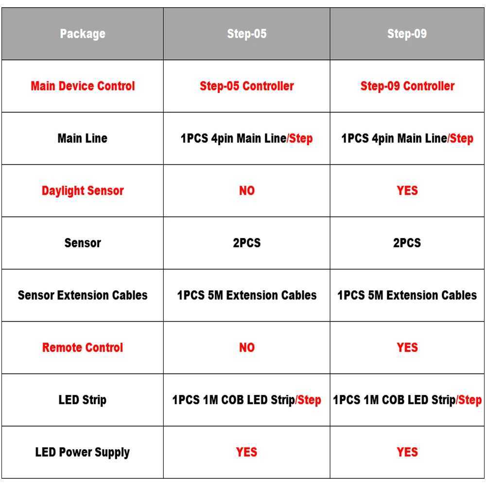 1-40 Step by Step LED Stair Light Motion Sensor Stair Light Strip 2 Sensors Easy to Crazy Stair Light Strip X250402