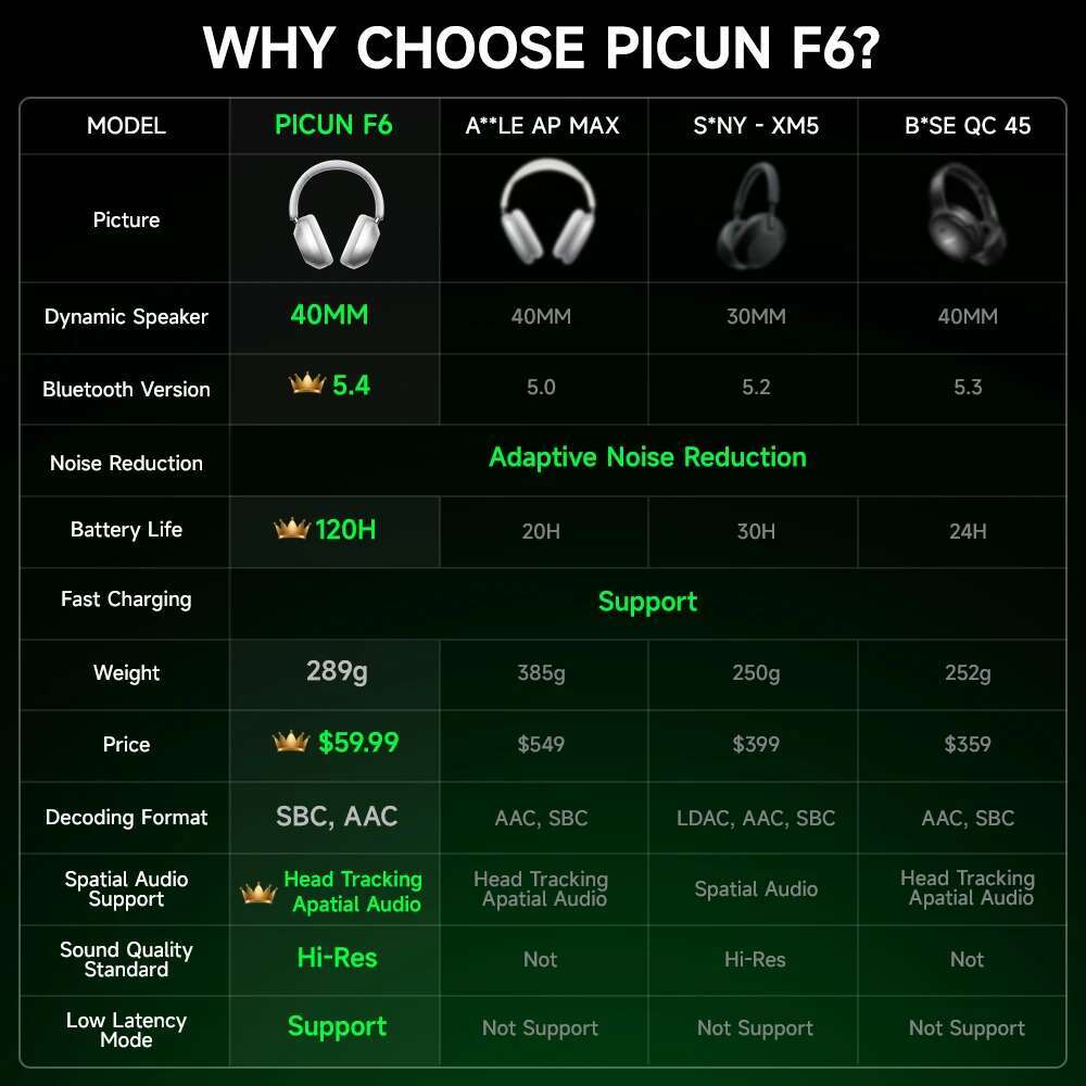 Picun F6 Active Noise Cancelg Wireless Headphones Head Tracking 3D Audio 40mm Hi-Res ANC Bluetooth Headset HIFI APP Control