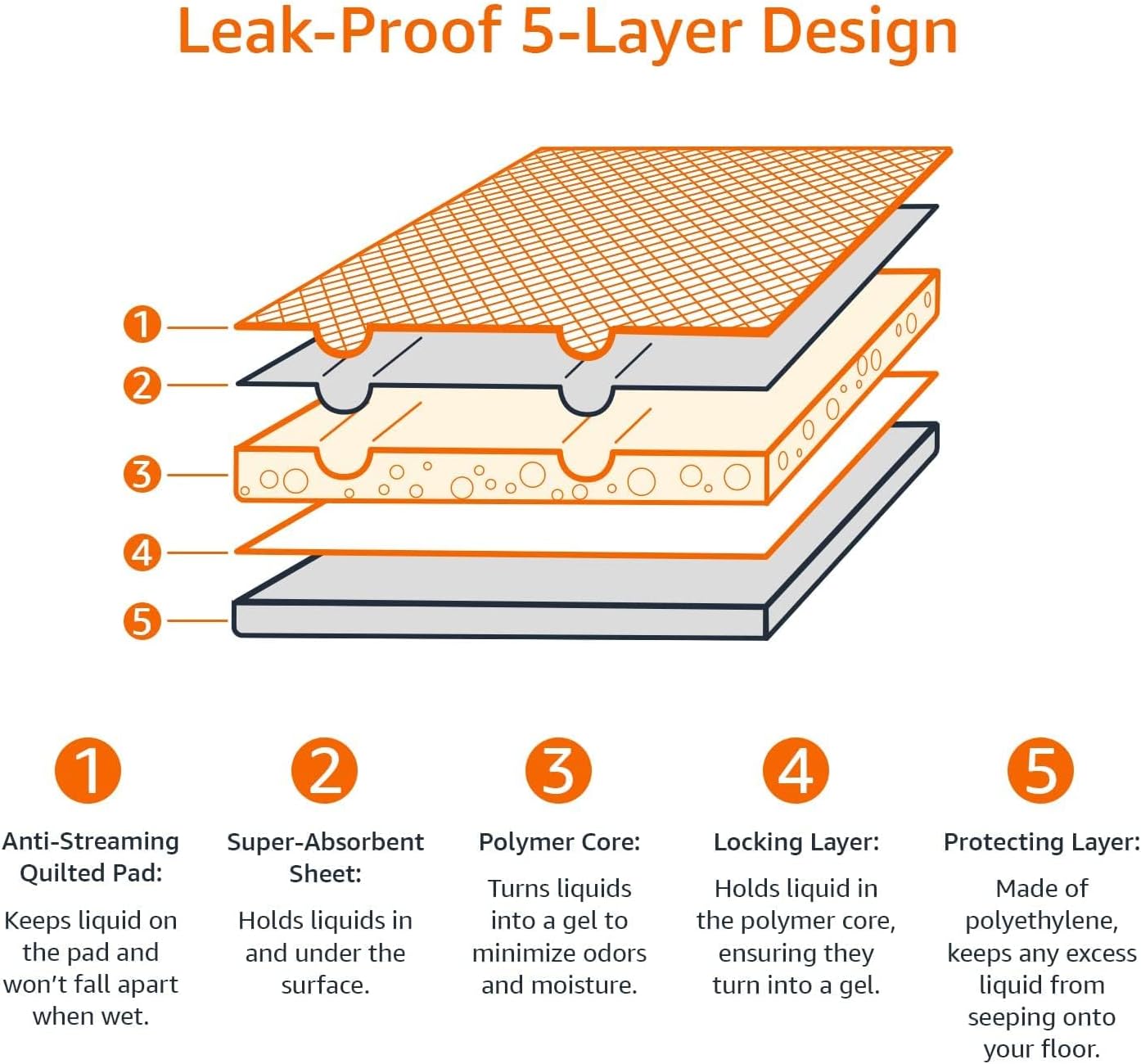 Basics Dog and pet urine pads, 5-Layer Leakproof Super Absorbent, Quick-Dry Surface, Potty Training, Regular (33*45cm),100 Count, Blue