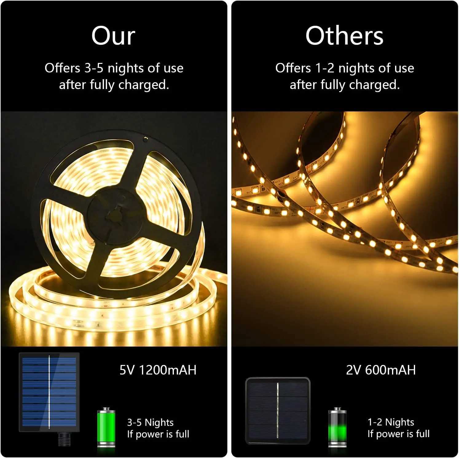 Solar Led Strip Lights 5M 10M With Remote 8 Lighting Modes Auto ON/Off IP67 Waterproof DIY For FenceRoofStaircase W251112