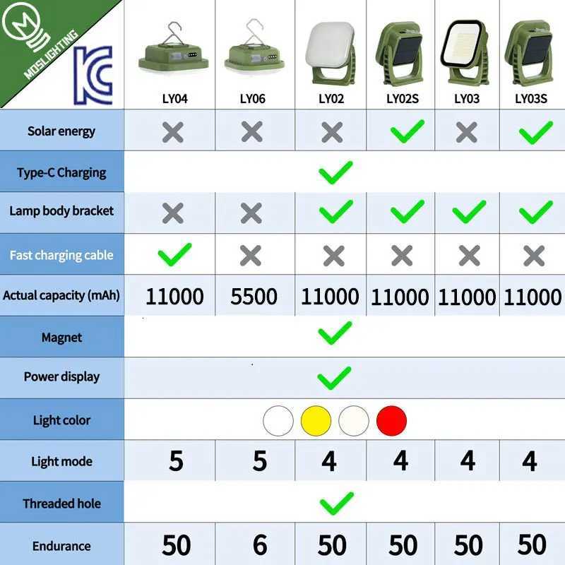 MOSLIGHTING 30W Camping Lantern Strong Super bright 50W Portable Flashlights USB Fast Rechargeable Outdoor Hanging Tent Lighting M251115