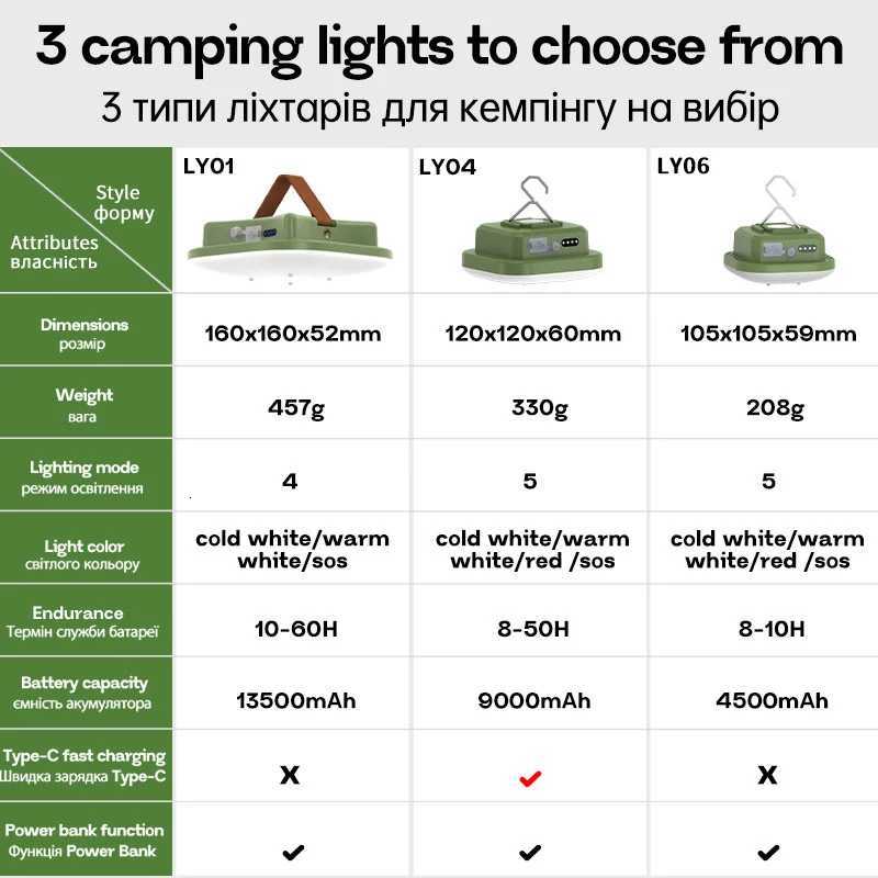 MOSLIGHTING Camping Lantern with 5 Lighting Modes LED Outdoor Light USB-C Fast Charging Hanging Tent Lamp for Outdoor Work Light M251115