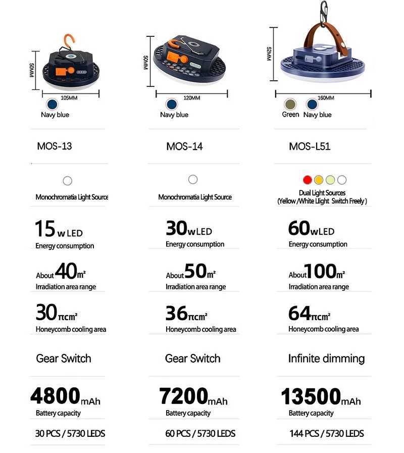 MOSLIGHTING 13500mAh Rechargeable LED Camping Strong Light Magnet Zoom Portable Torch Tent Light Emergency Work Maintenance Lamp M251115