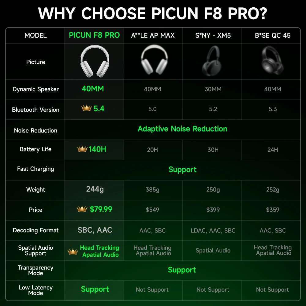 Picun F8 Pro Wireless Headphones Head Tracking 3D Spatial Audio -52dB ANC HIFI Bluetooth Headset ENC HD Mic Low-Latency APP