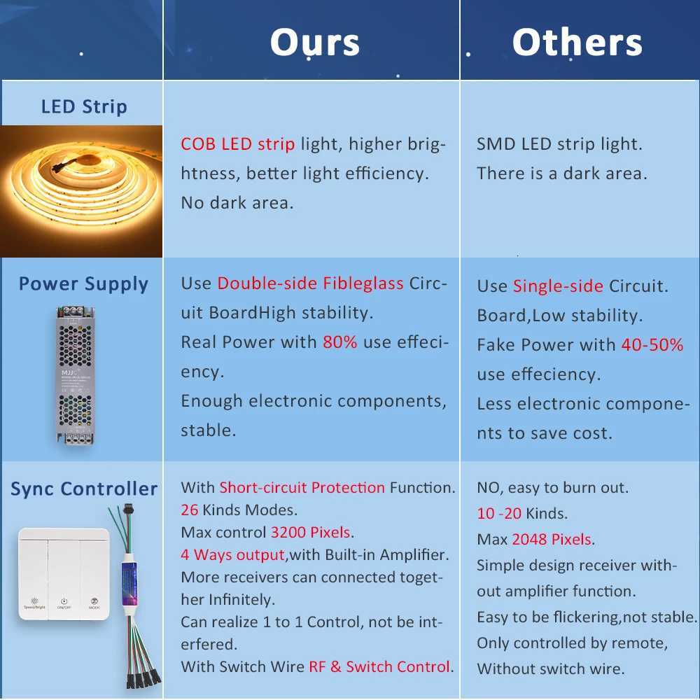 WS2811 Flowing Water Led Strip COB 24V 10M 15M 20M Warm Cool White Sequential Horse Race Led Tape Light with Sync Remote Control M251129